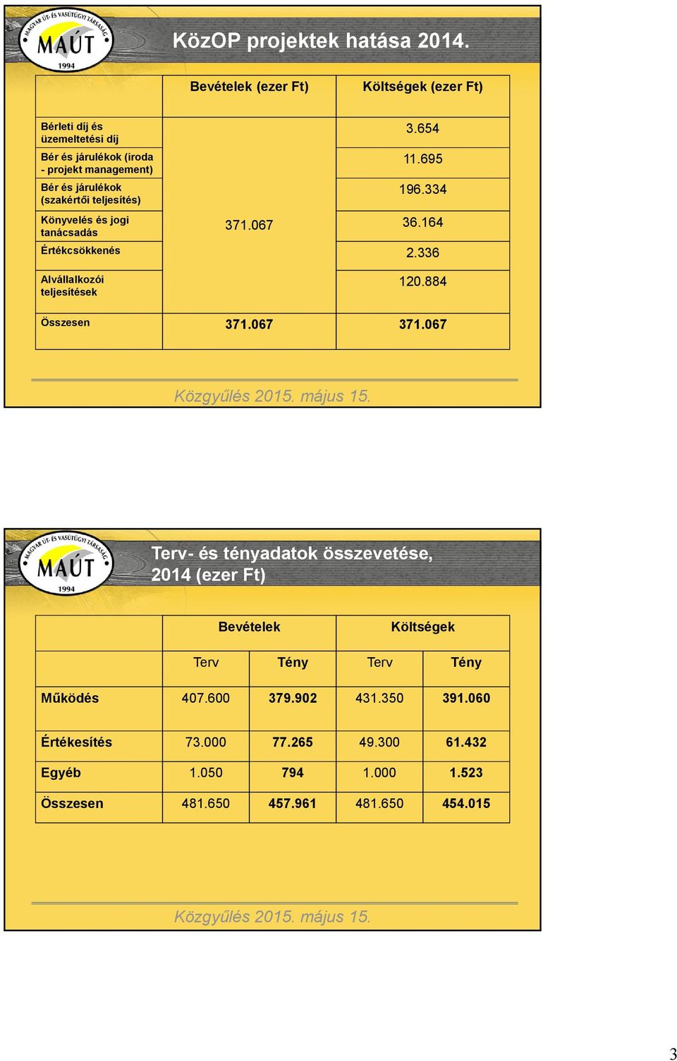 (szakértői teljesítés) 3.654 11.695 196.334 Könyvelés és jogi tanácsadás 371.067 36.164 Értékcsökkenés 2.336 Alvállalkozói teljesítések 120.