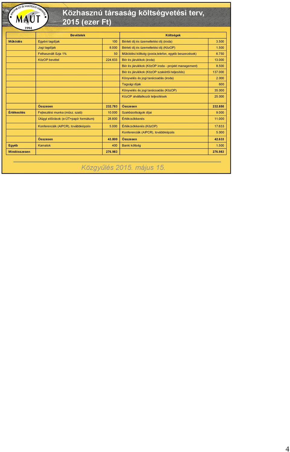 000 Bér és járulékok (KözOP iroda - projekt management) 8.500 Bér és járulékok (KözOP szakértői teljesítés) 137.000 Könyvelés és jogi tanácsadás (iroda) 2.