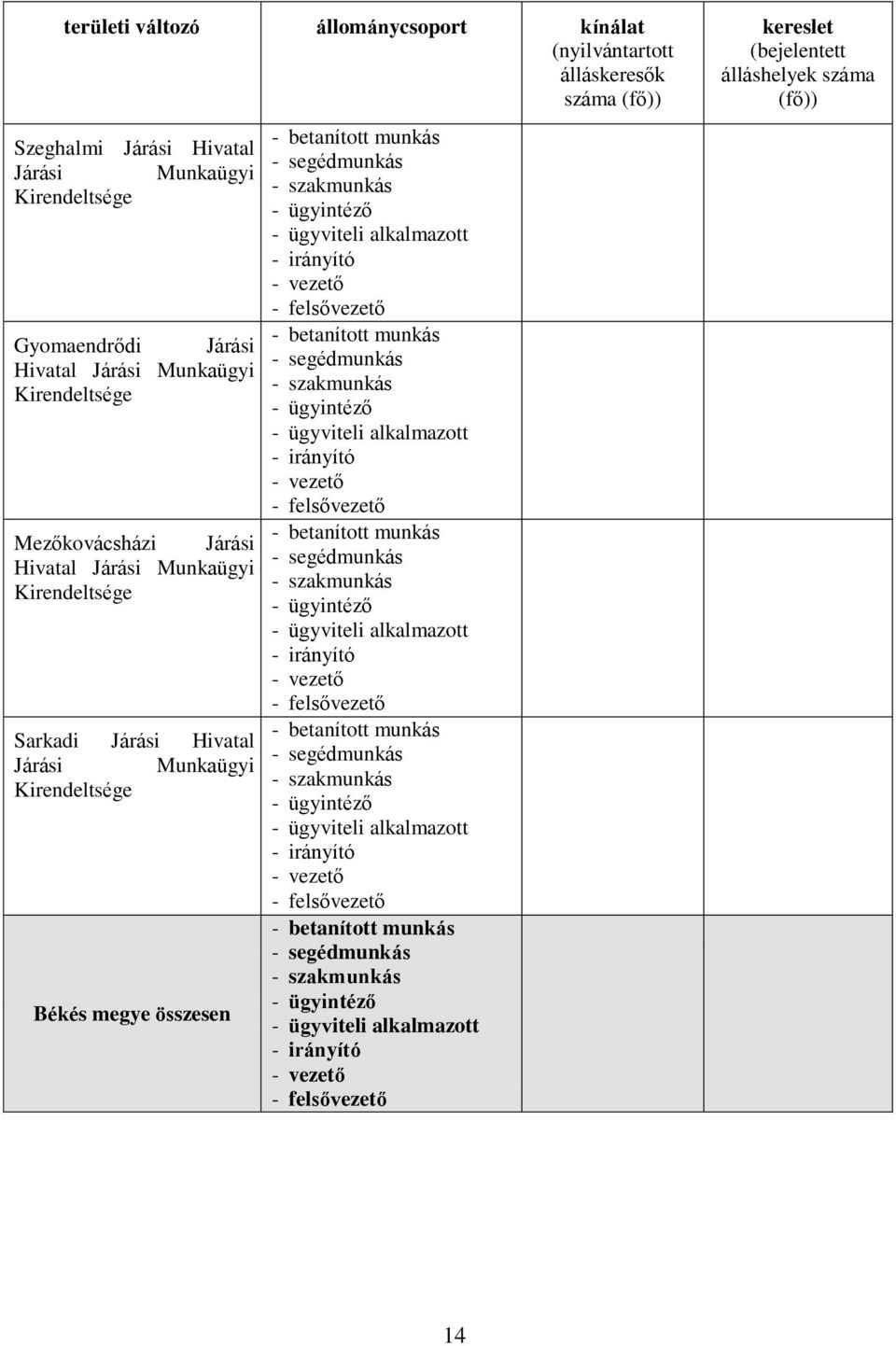 irányító - vezető - felsővezető - betanított munkás - segédmunkás - ügyintéző - ügyviteli alkalmazott - irányító - vezető - felsővezető - betanított munkás - segédmunkás - ügyintéző -