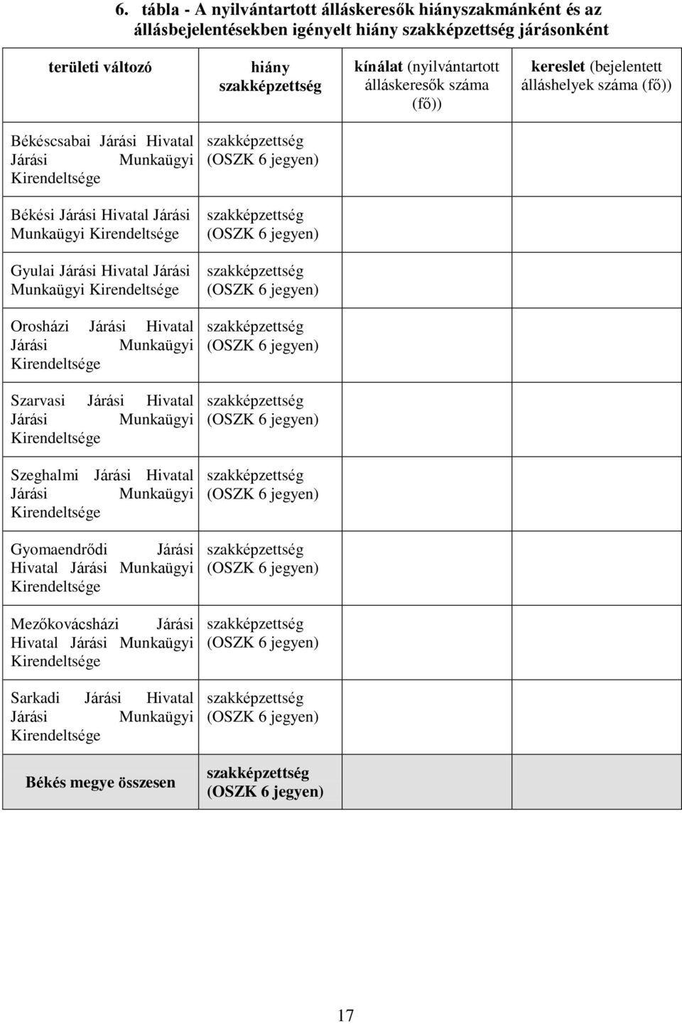 Járási Hivatal Járási Munkaügyi (OSZK 6 jegyen) Orosházi Járási Hivatal (OSZK 6 jegyen) Szarvasi Járási Hivatal (OSZK 6 jegyen) Szeghalmi Járási Hivatal (OSZK 6