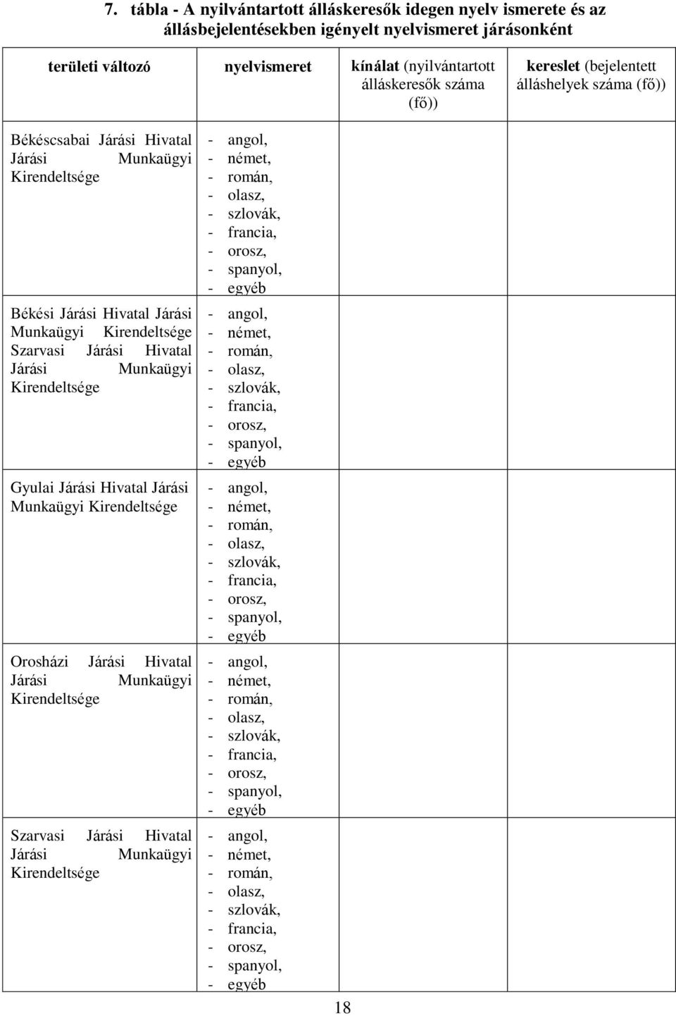 Szarvasi Járási Hivatal - angol, - német, - román, - olasz, - szlovák, - francia, - orosz, - spanyol, - egyéb - angol, - német, - román, - olasz, - szlovák, - francia, - orosz, - spanyol, - egyéb -