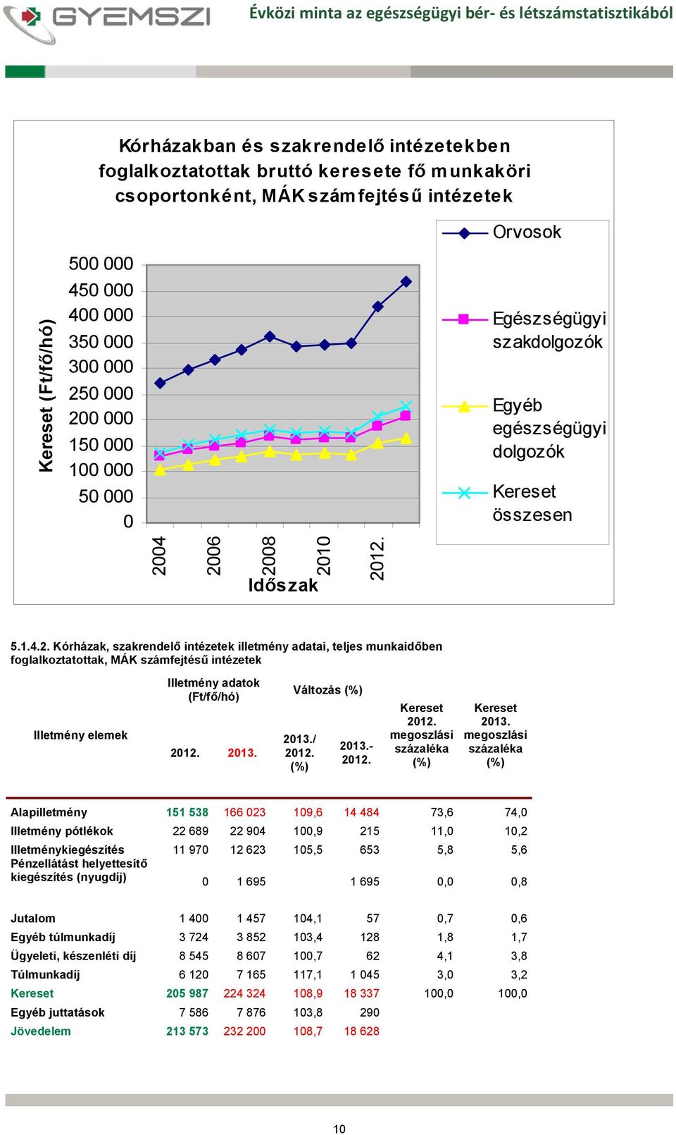 2013. Változás (%) 2013./ 2012. (%) 2013.- 2012. 2012. megoszlási százaléka (%) 2013.