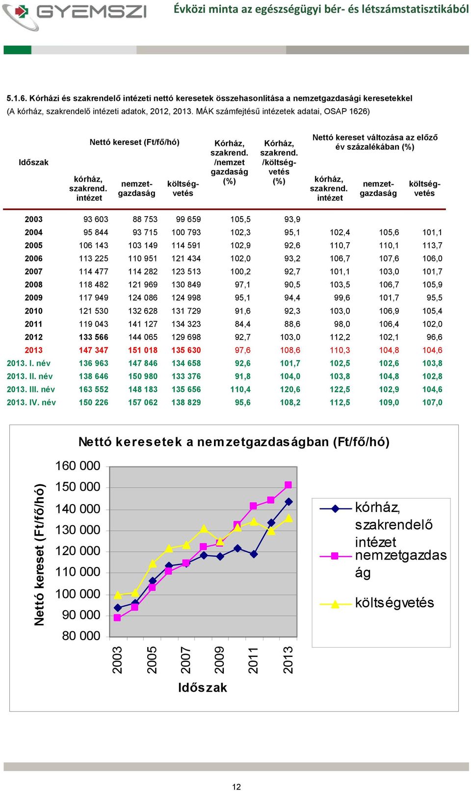 MÁK számfejtésű intézetek adatai, OSAP 1626) kórház, szakrend. intézet Nettó kereset (Ft/fő/hó) nemzetgazdaság költségvetés Kórház, szakrend. /nemzet gazdaság (%) Kórház, szakrend.