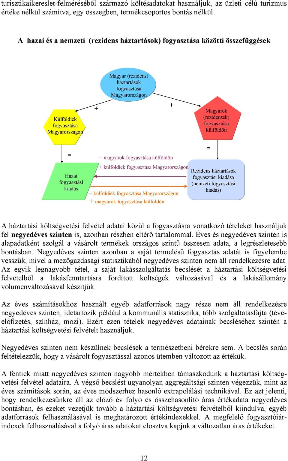 fogyasztása külföldön = Hazai fogyasztási kiadás magyarok fogyasztása külföldön + külföldiek fogyasztása Magyarországon külföldiek fogyasztása Magyarországon + magyarok fogyasztása külföldön =
