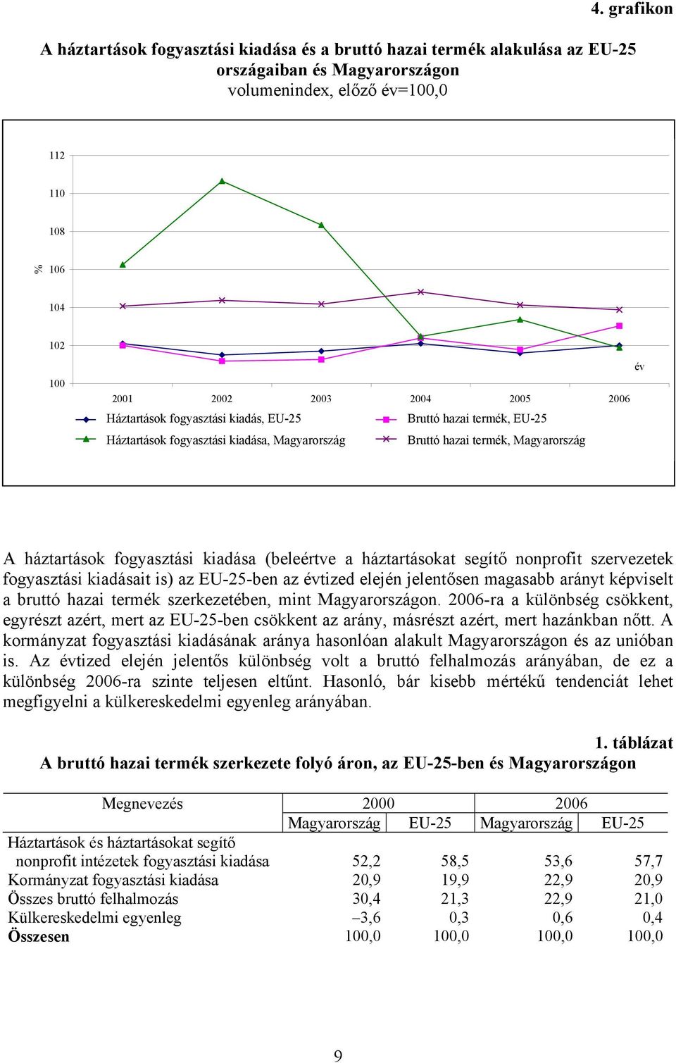 háztartások fogyasztási kiadása (beleértve a háztartásokat segítő nonprofit szervezetek fogyasztási kiadásait is) az EU-25-ben az évtized elején jelentősen magasabb arányt képviselt a bruttó hazai