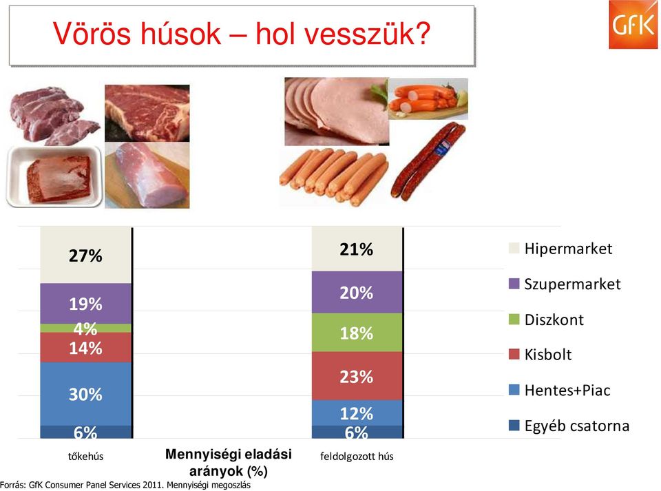 eladási arányok (%) Forrás: GfK Consumer Panel Services 2011.