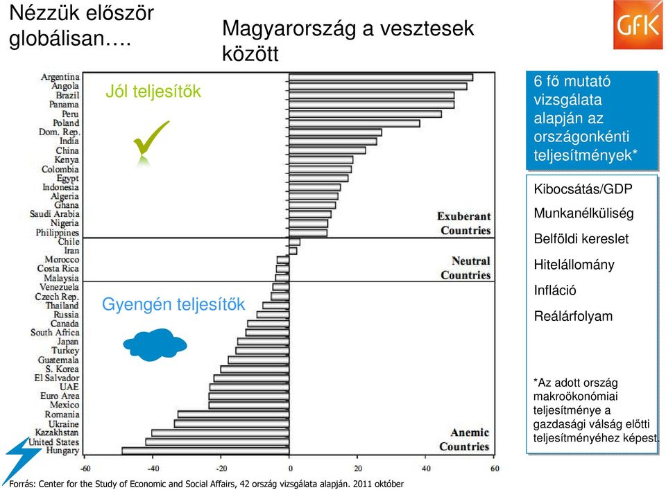 Gyengén teljesítők Kibocsátás/GDP Munkanélküliség Belföldi kereslet Hitelállomány Infláció Reálárfolyam *Az