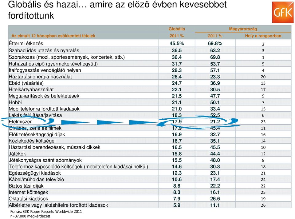 3 57.1 4 Háztartási energia használat 26.4 23.3 20 Ebéd (vásárlás) 24.7 36.9 13 Hitelkártyahasználat 22.1 30.5 17 Megtakarítások és befektetések 21.5 47.7 9 Hobbi 21.1 50.