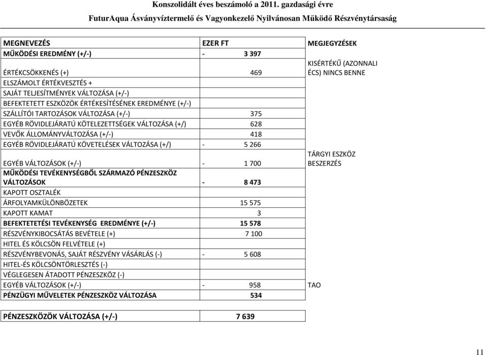 KÖVETELÉSEK VÁLTOZÁSA (+/) - 5266 EGYÉB VÁLTOZÁSOK (+/-) - 1700 MŰKÖDÉSI TEVÉKENYSÉGBŐL SZÁRMAZÓ PÉNZESZKÖZ VÁLTOZÁSOK - 8473 KAPOTT OSZTALÉK ÁRFOLYAMKÜLÖNBÖZETEK 15575 KAPOTT KAMAT 3 BEFEKTETETÉSI