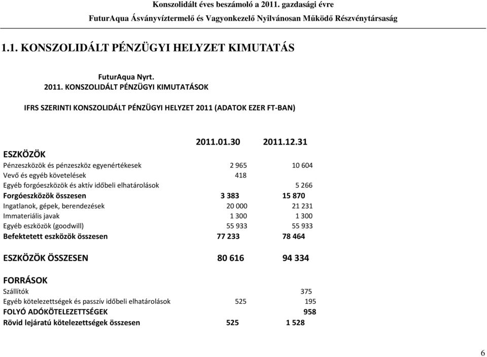 15870 Ingatlanok, gépek, berendezések 20000 21231 Immateriális javak 1300 1300 Egyéb eszközök (goodwill) 55933 55933 Befektetett eszközök összesen 77233 78464 ESZKÖZÖK ÖSSZESEN 80