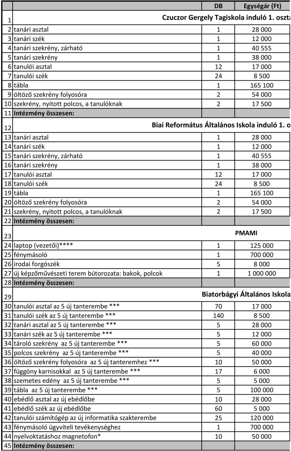 szekrény folyosóra 2 54 000 10 szekrény, nyitott polcos, a tanulóknak 2 17 500 11 Intézmény összesen: 12 Biai Református Általános Iskola induló 1.