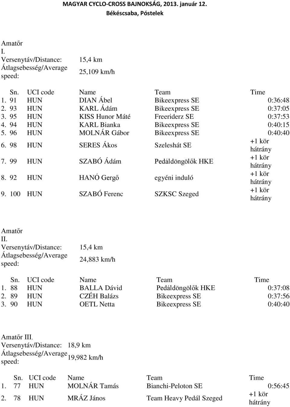 99 HUN SZABÓ Ádám Pedáldöngölők HKE 8. 92 HUN HANÓ Gergő egyéni induló 9. 100 HUN SZABÓ Ferenc SZKSC Szeged Amatőr II. 15,4 km 24,883 km/h 1. 88 HUN BALLA Dávid Pedáldöngölők HKE 0:37:08 2.