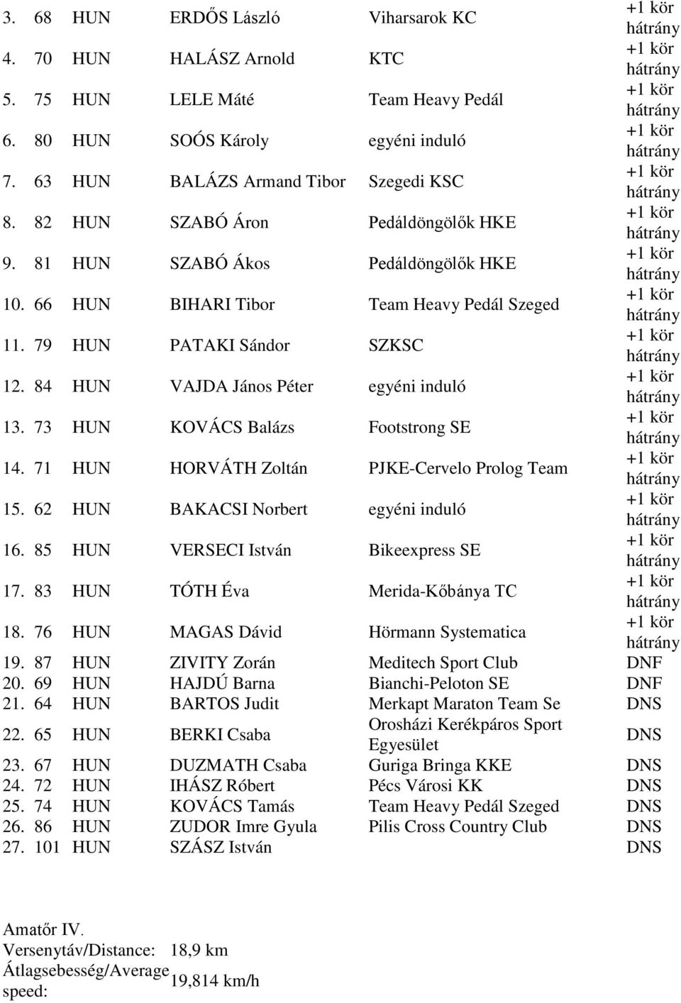 73 HUN KOVÁCS Balázs Footstrong SE 14. 71 HUN HORVÁTH Zoltán PJKE-Cervelo Prolog Team 15. 62 HUN BAKACSI Norbert egyéni induló 16. 85 HUN VERSECI István Bikeexpress SE 17.