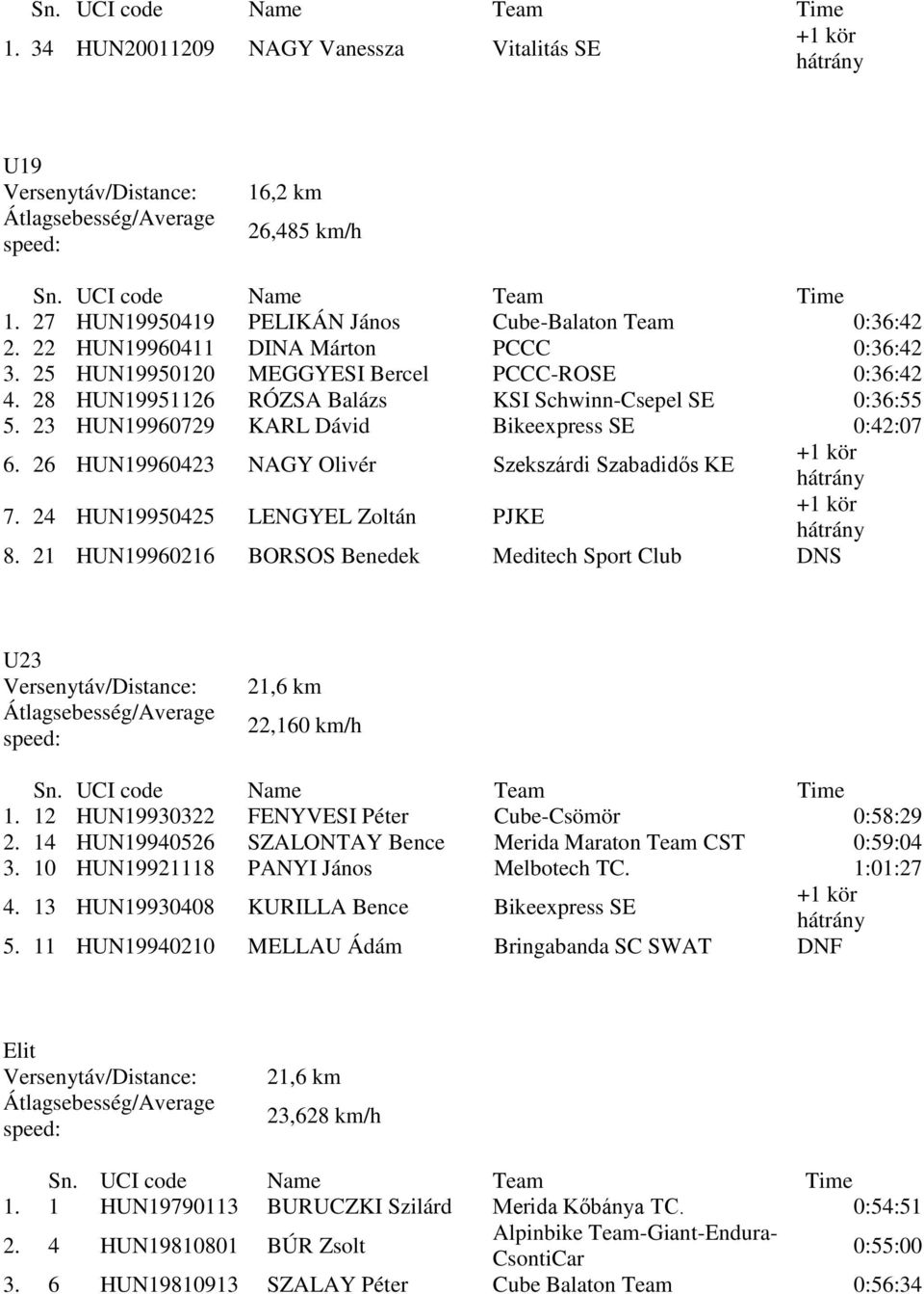 26 HUN19960423 NAGY Olivér Szekszárdi Szabadidős KE 7. 24 HUN19950425 LENGYEL Zoltán PJKE 8. 21 HUN19960216 BORSOS Benedek Meditech Sport Club DNS U23 21,6 km 22,160 km/h 1.