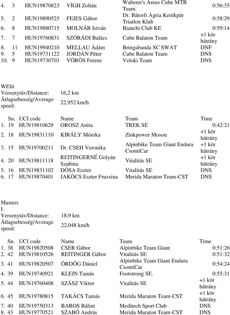 5 HUN19731122 JORDÁN Péter Cube Balaton Team DNS 10. 9 HUN19730703 VÖRÖS Ferenc Veloki Team DNS WElit 22,952 km/h 1. 19 HUN19810629 OROSZ Anita TREK SE 0:42:21 2.