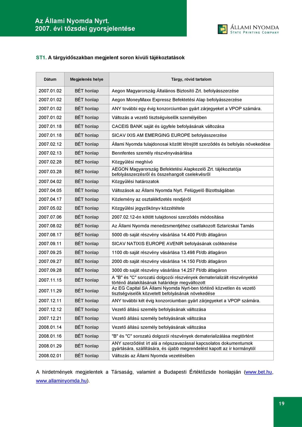 01.18 BÉT honlap SICAV IXIS AM EMERGING EUROPE befolyásszerzése 2007.02.12 BÉT honlap Állami Nyomda tulajdonosai között létrejött szerződés és befolyás növekedése 2007.02.13 BÉT honlap Bennfentes személy részvényvásárlása 2007.