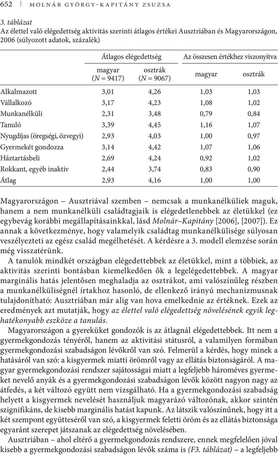 (N = 9417) osztrák (N = 9067) magyar osztrák Alkalmazott 3,01 4,26 1,03 1,03 Vállalkozó 3,17 4,23 1,08 1,02 Munkanélküli 2,31 3,48 0,79 0,84 Tanuló 3,39 4,45 1,16 1,07 Nyugdíjas (öregségi, özvegyi)