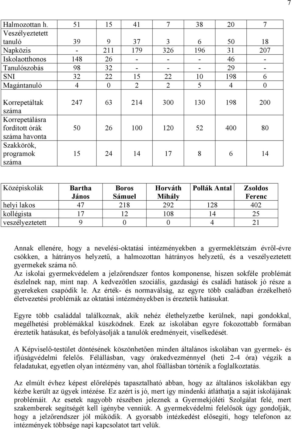 2 5 4 0 Korrepetáltak száma Korrepetálásra fordított órák száma havonta Szakkörök, programok száma 247 63 214 300 130 198 200 50 26 100 120 52 400 80 15 24 14 17 8 6 14 Középiskolák Bartha János