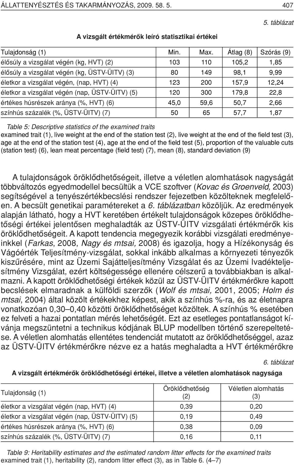 12,24 életkor a vizsgálat végén (nap, ÜSTV-ÜITV) (5) 120 300 179,8 22,8 értékes húsrészek aránya (%, HVT) (6) 45,0 59,6 50,7 2,66 színhús százalék (%, ÜSTV-ÜITV) (7) 50 65 57,7 1,87 Table 5: