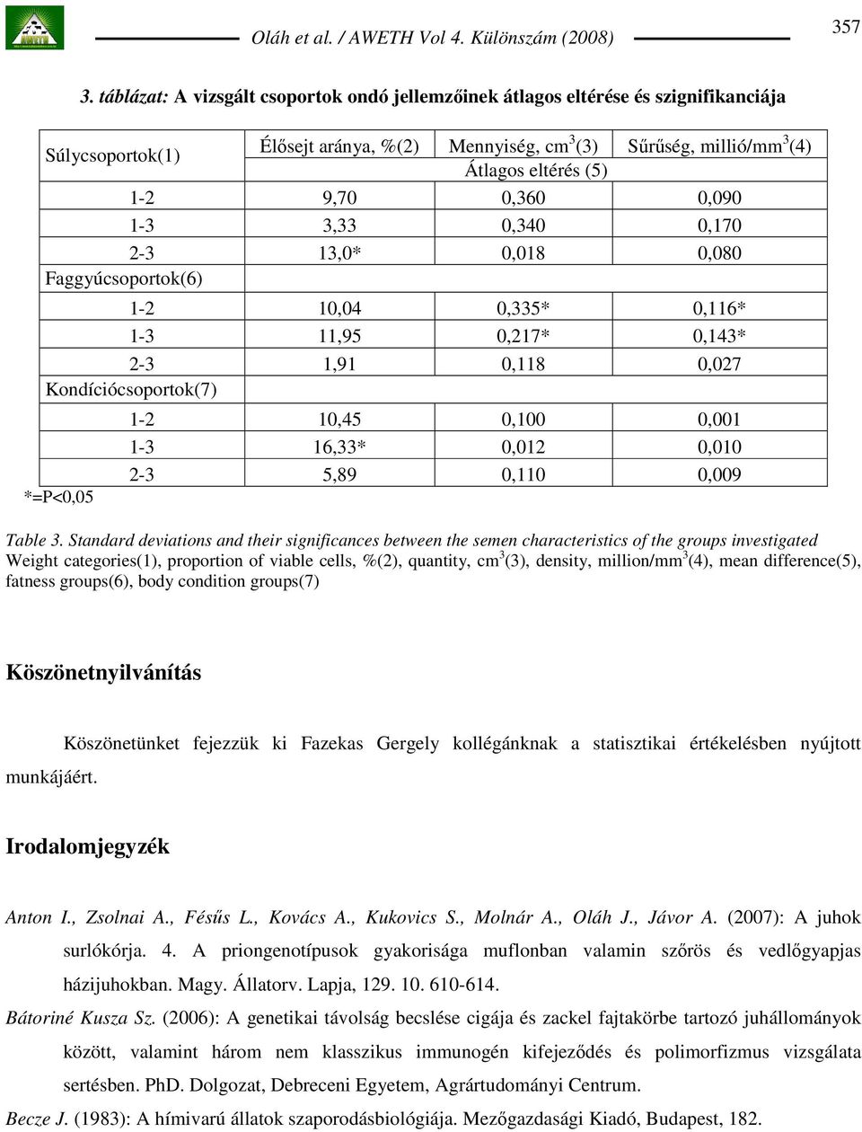 0,360 0,090 1-3 3,33 0,340 0,170 2-3 13,0* 0,018 0,080 Faggyúcsoportok(6) 1-2 10,04 0,335* 0,116* 1-3 11,95 0,217* 0,143* 2-3 1,91 0,118 0,027 Kondíciócsoportok(7) *=P<0,05 1-2 10,45 0,100 0,001 1-3