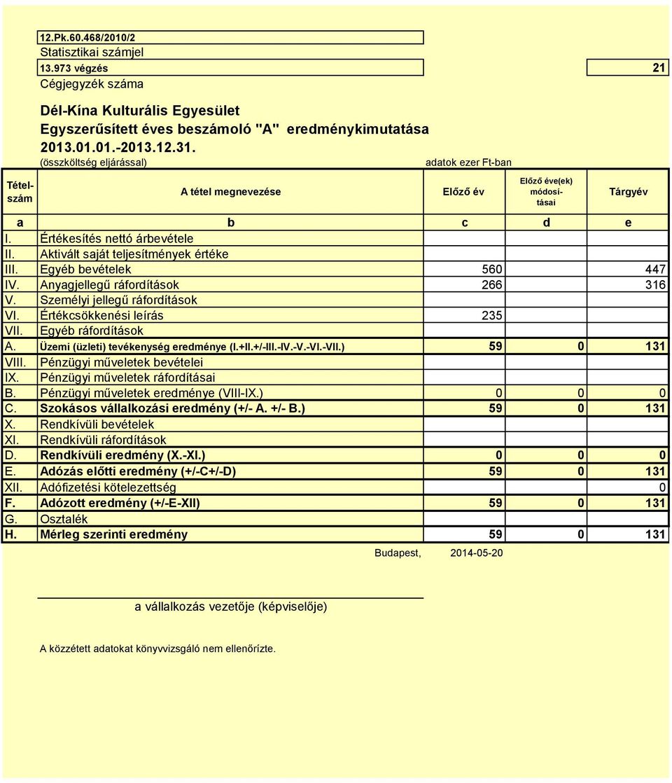 Egyéb bevételek 560 447 IV. Anyagjellegű ráfordítások 266 316 V. Személyi jellegű ráfordítások VI. Értékcsökkenési leírás 235 VII. Egyéb ráfordítások A. Üzemi (üzleti) tevékenység eredménye (I.+II.