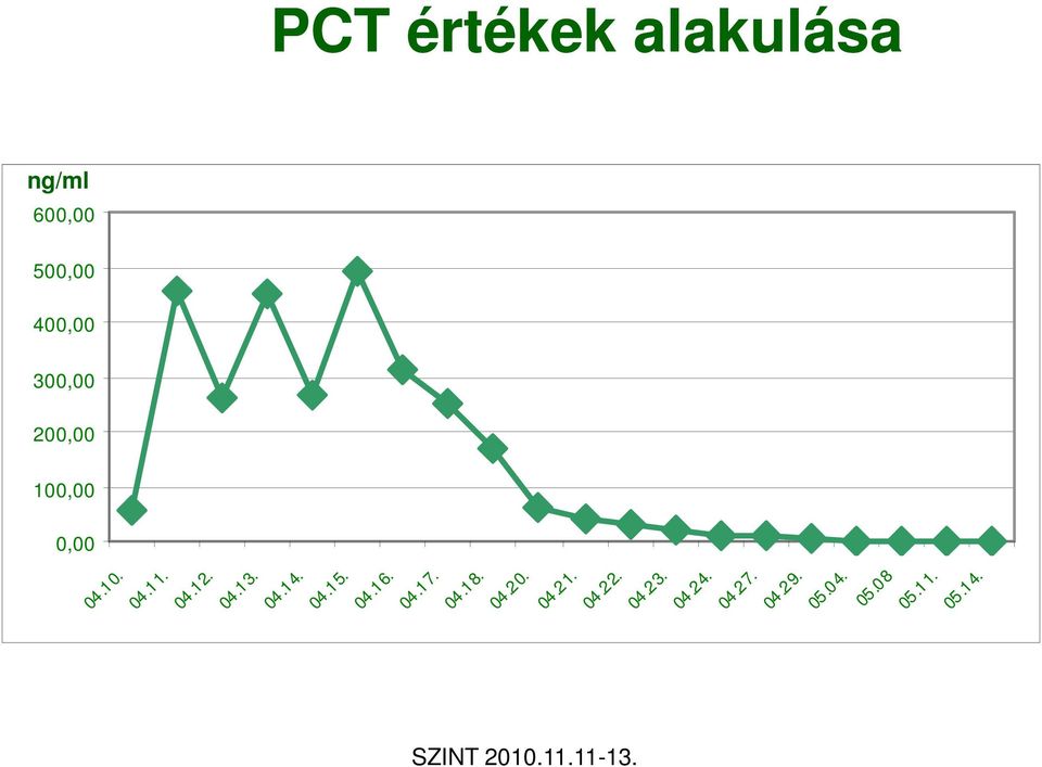 PCT értékek alakulása 04.14. 04.15. 04.16. 04.17. 04.18.