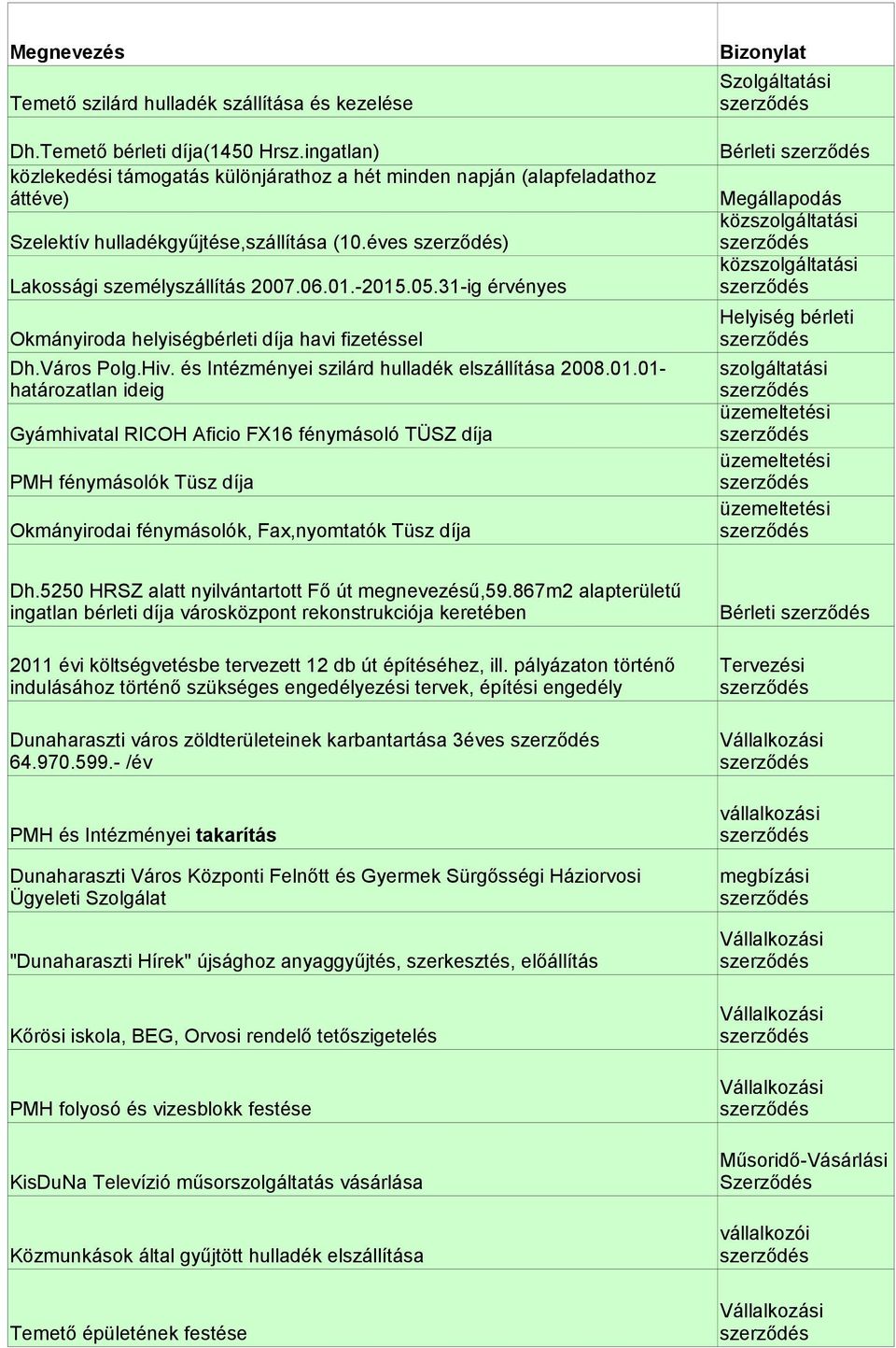 31-ig érvényes Okmányiroda helyiségbérleti díja havi fizetéssel Dh.Város Polg.Hiv. és Intézményei szilárd hulladék elszállítása 2008.01.