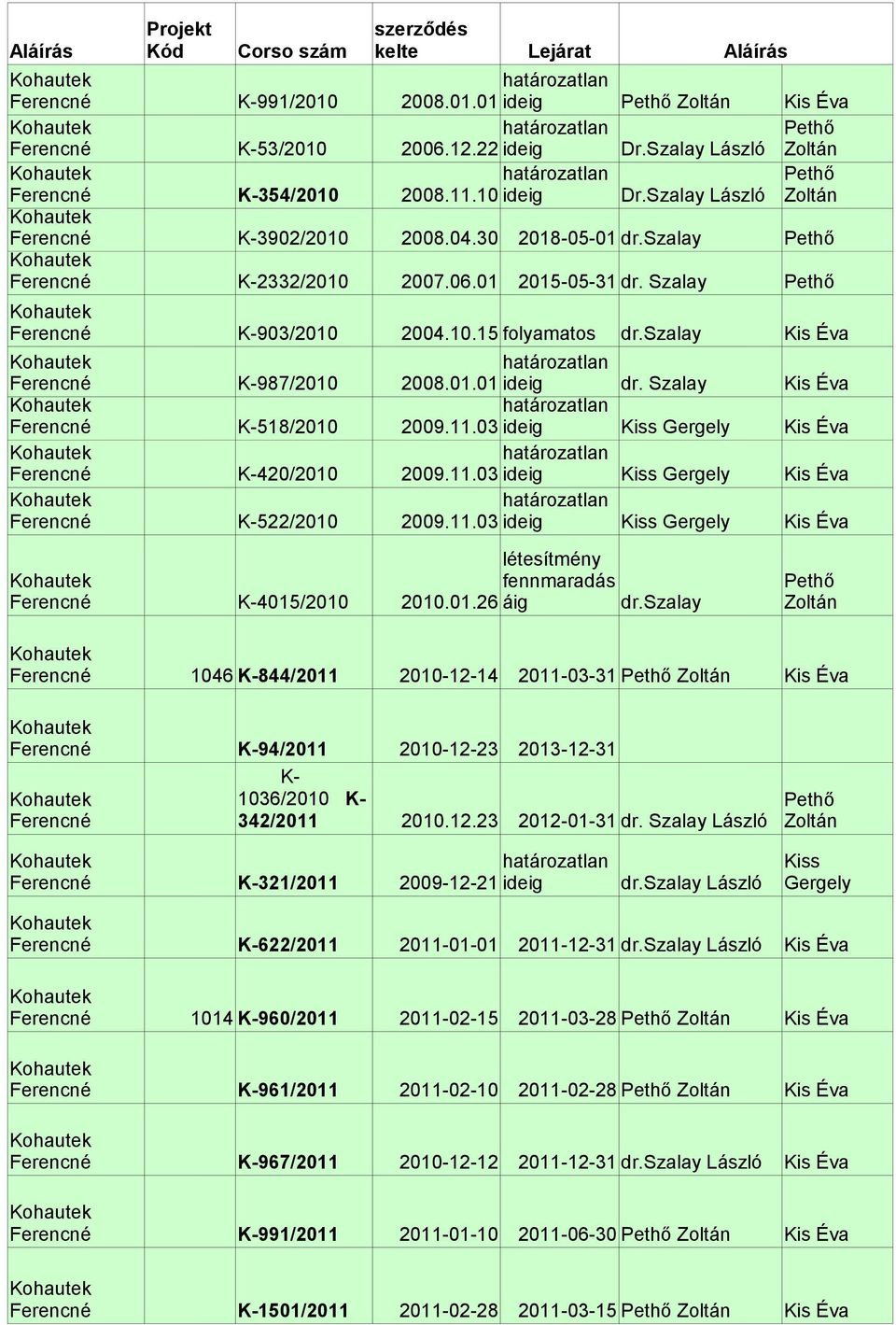 Szalay Kis Éva K-518/2010 2009.11.03 ideig Kiss Gergely Kis Éva K-420/2010 2009.11.03 ideig Kiss Gergely Kis Éva K-522/2010 2009.11.03 ideig Kiss Gergely Kis Éva létesítmény fennmaradás K-4015/2010 2010.