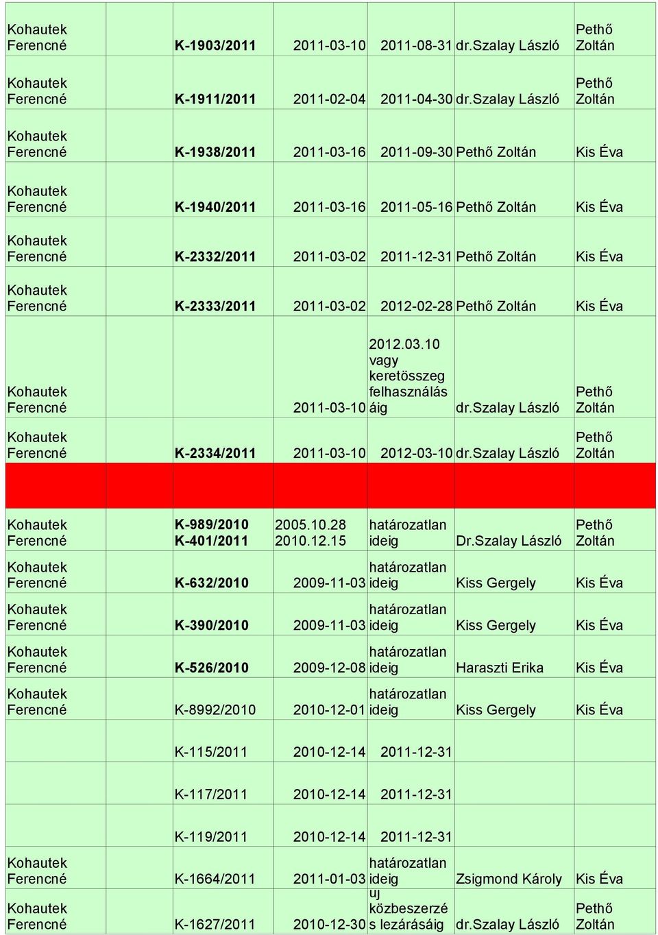 2012-02-28 Zoltán Kis Éva 2012.03.10 vagy keretösszeg felhasználás 2011-03-10 áig dr.szalay László Zoltán K-2334/2011 2011-03-10 2012-03-10 dr.szalay László Zoltán K-989/2010 K-401/2011 2005.10.28 2010.