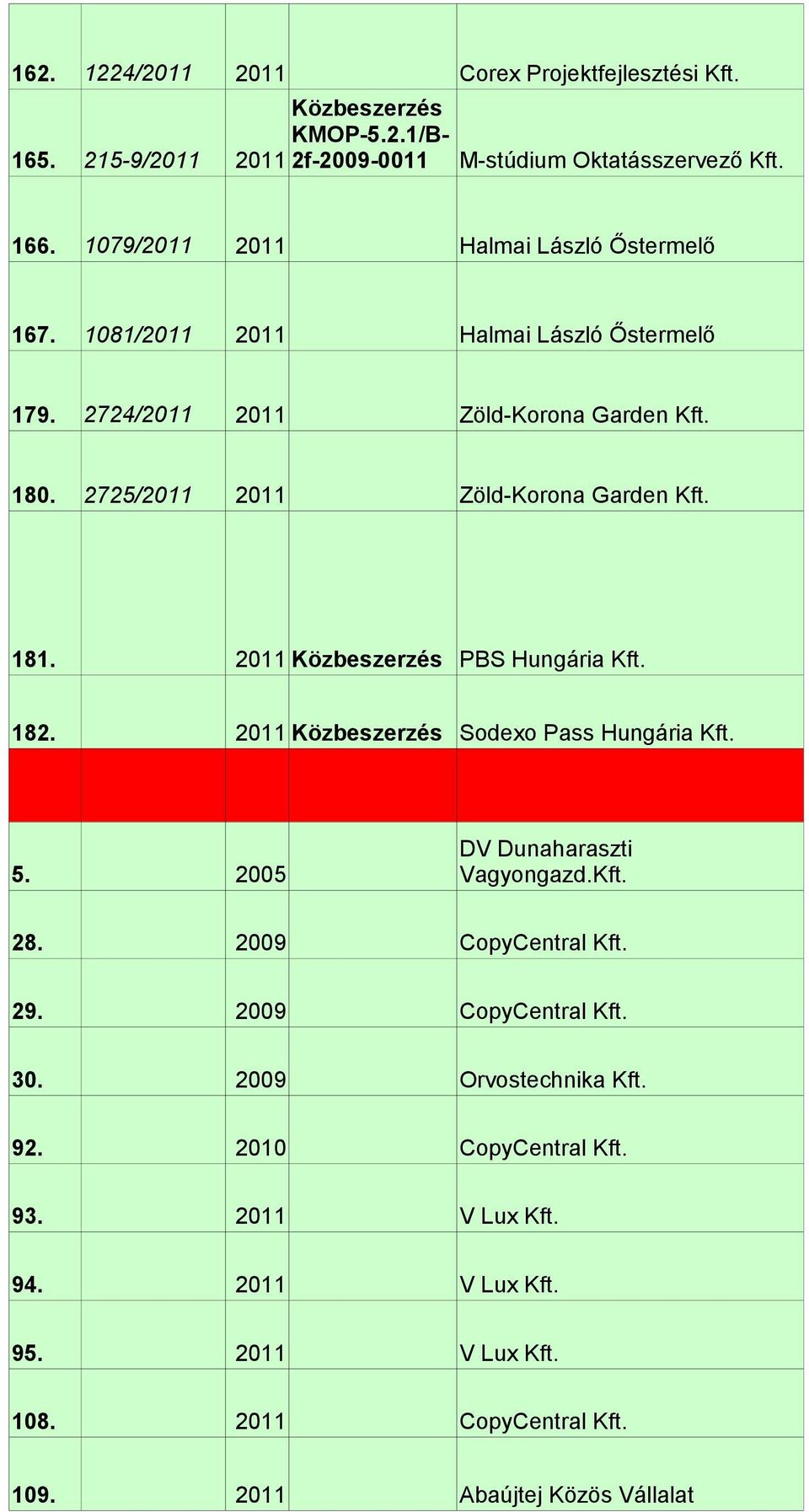 2725/2011 2011 Zöld-Korona Garden Kft. 181. 2011 Közbeszerzés PBS Hungária Kft. 182. 2011 Közbeszerzés Sodexo Pass Hungária Kft. 5. 2005 DV Dunaharaszti Vagyongazd.Kft. 28.