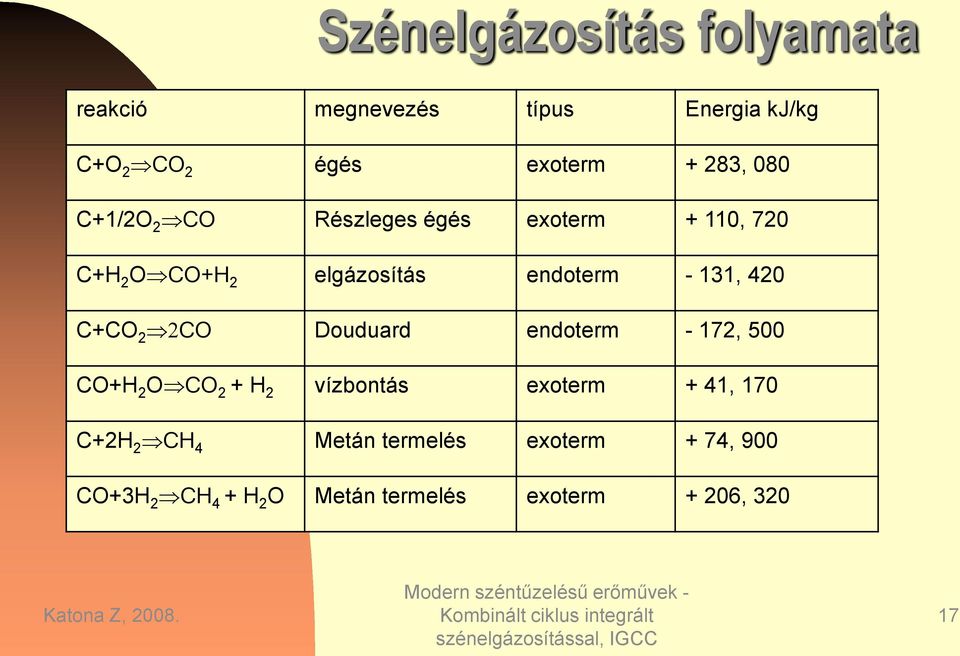 131, 420 C+CO 2 CO Douduard endoterm - 172, 500 CO+H 2 OCO 2 + H 2 vízbontás exoterm + 41, 170