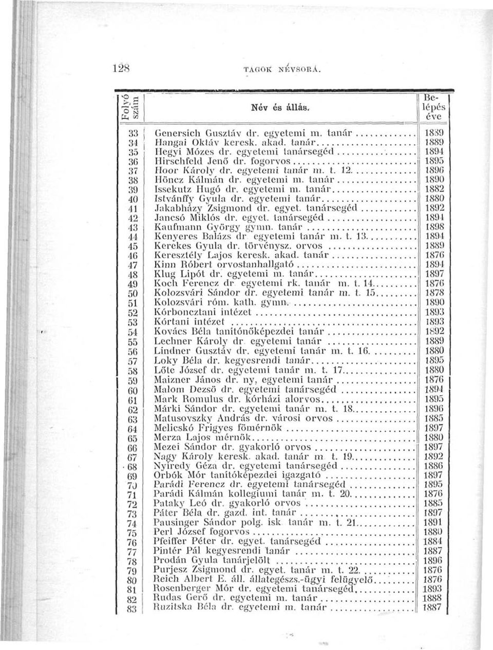 egyet, tanársegéd 42 Jancsó Miklós dr. egyet, tanársegéd 43 Kaufmann György gymn. tanár 1898 44 Kenyeres Balázs dr egyetemi tanár m. t. 13 45 Kerekes Gyula dr. törvénysz.