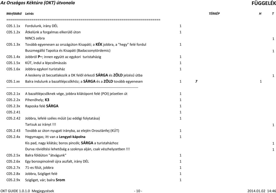 1.xx Balra indulunk a bazaltlépcsőkhöz; a SÁRGA és a ZÖLD tovább egyenesen 1 7 1 C05.2.1x A bazaltlépcsőknek vége, jobbra kilátópont felé (POI) jelzetlen út 1 C05.2.2x Pihenőhely; K3 1 C05.2.3x Raposka felé SÁRGA 1 C05.