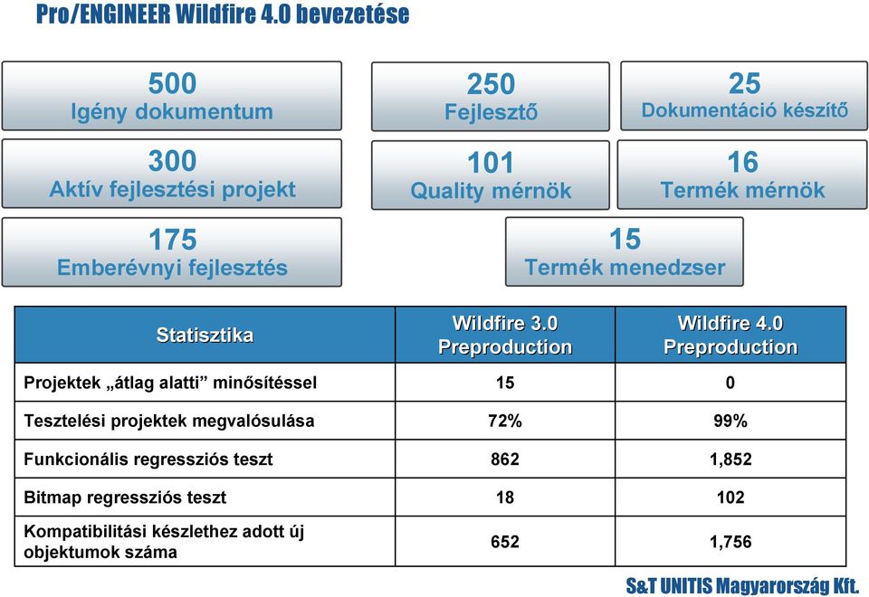 Termék mérnök 175 Emberévnyi fejlesztés 15 Termék menedzser Statisztika Projektek átlag alatti minősítéssel Tesztelési