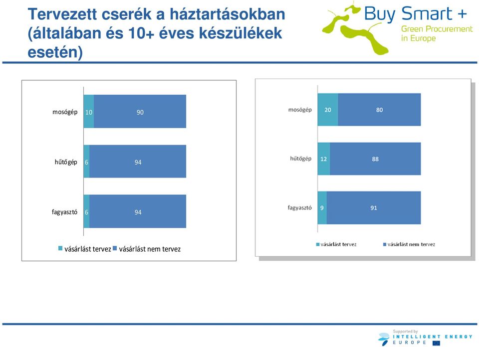 esetén) mosógép 10 90 hűtőgép 6 94