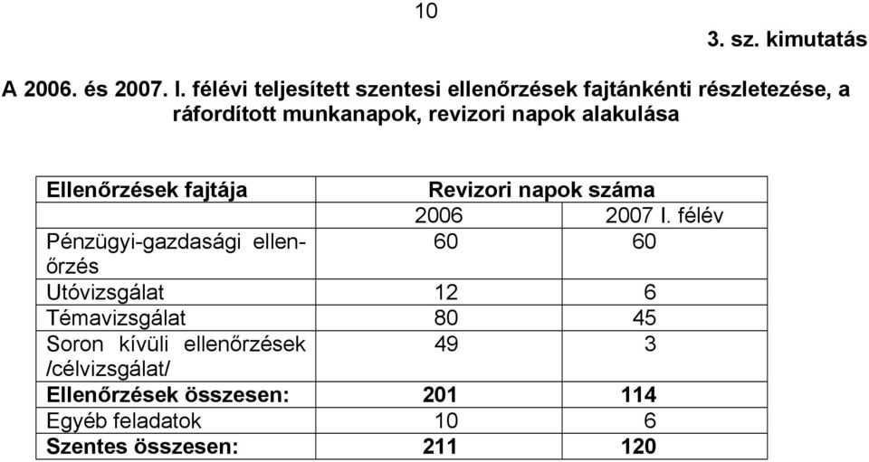 revizori napok alakulása Ellenőrzések fajtája Revizori napok 006 007 I.