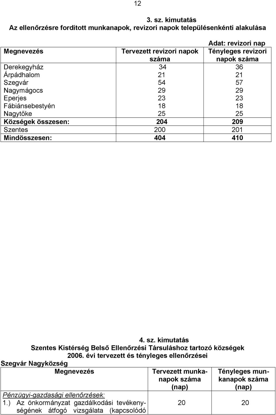 revizori napok Derekegyház Árpádhalom Szegvár Nagymágocs Eperjes Fábiánsebestyén Nagytőke 4 1 4 9 18 6 1 7 9 18 Községek összesen: 04 09 Szentes 00 01