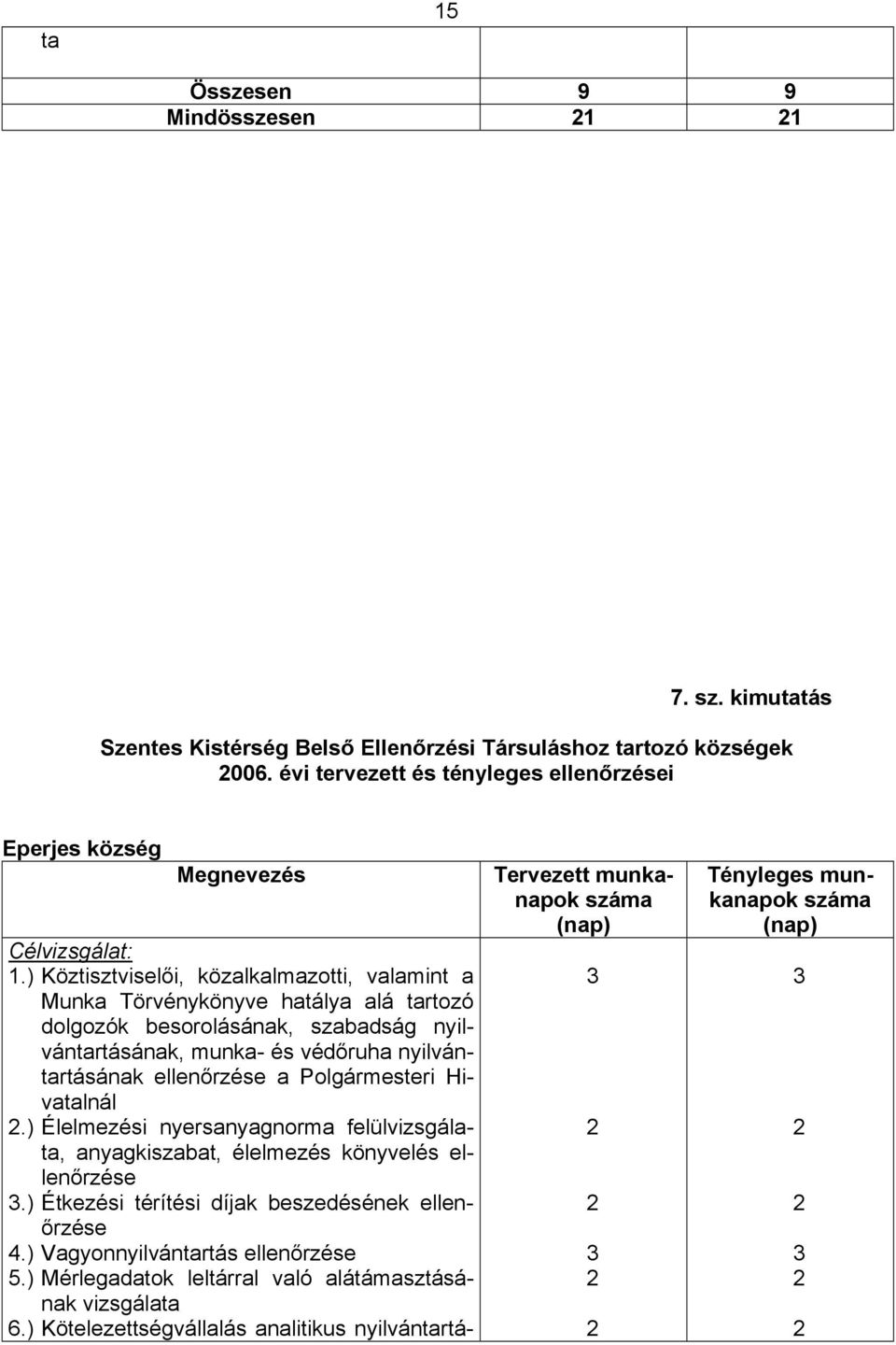 ) Köztisztviselői, közalkalmazotti, valamint a Munka Törvénykönyve hatálya alá tartozó dolgozók besorolásának, szabadság nyilvántartásának, munka- és védőruha nyilvántartásának