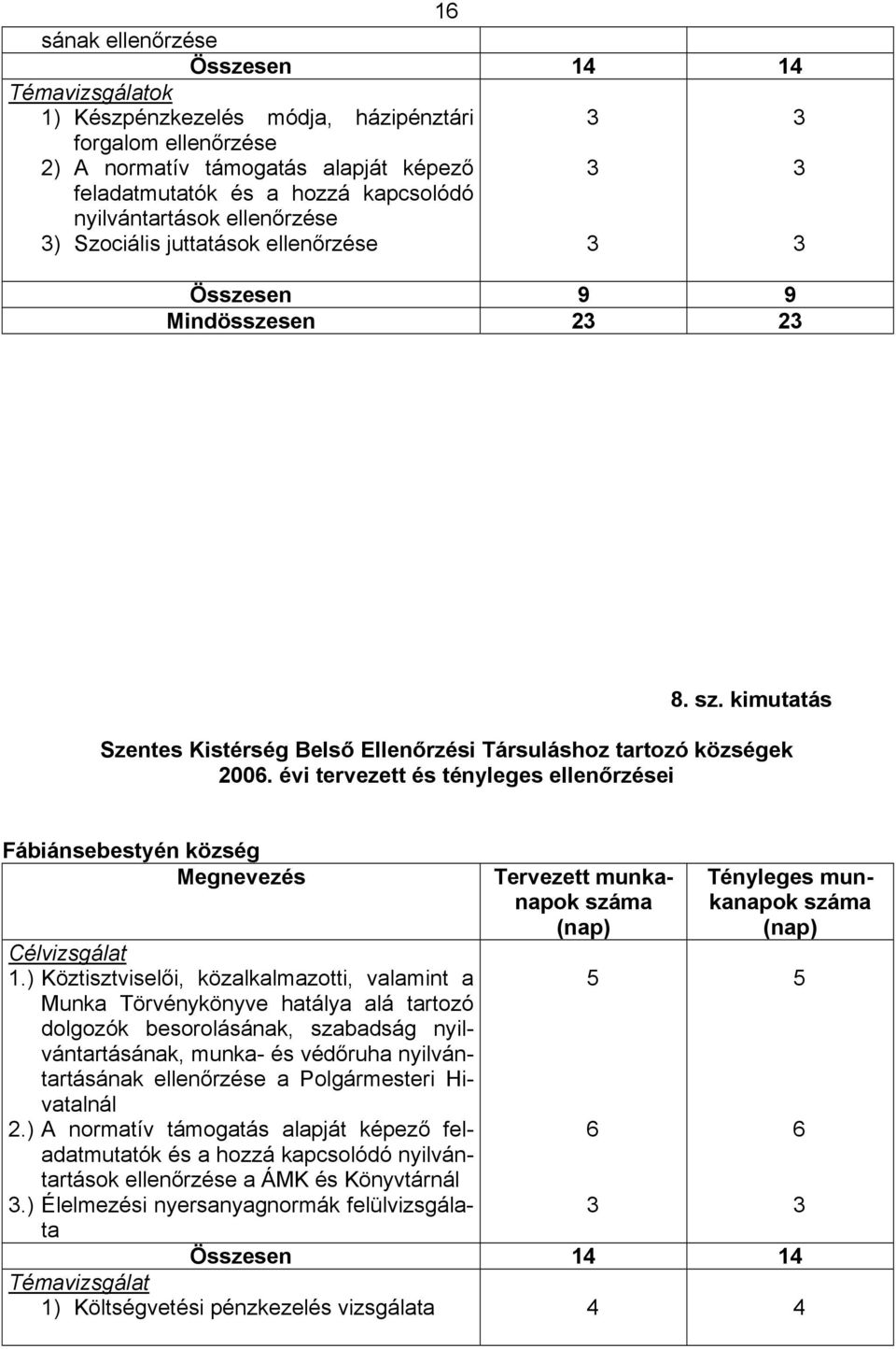 évi tervezett és tényleges ellenőrzései Fábiánsebestyén község Megnevezés Célvizsgálat 1.