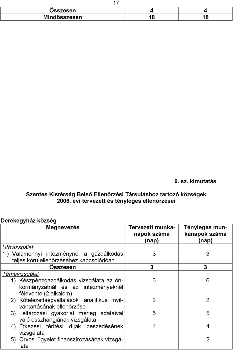 ) Valamennyi intézménynél a gazdálkodás teljes körű ellenőrzéséhez kapcsolódóan Tervezett munkanapok Tényleges munkanapok Összesen Témavizsgálat 1) Készpénzgazdálkodás