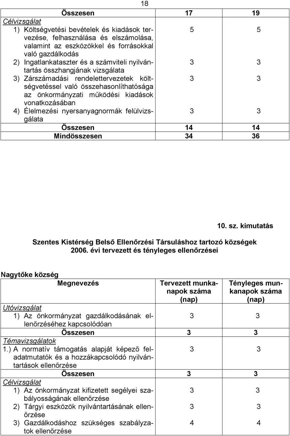 nyersanyagnormák felülvizs- gálata Összesen 14 14 Mindösszesen 4 6 10. sz. kimutatás Szentes Kistérség Belső Ellenőrzési Társuláshoz tartozó községek 006.