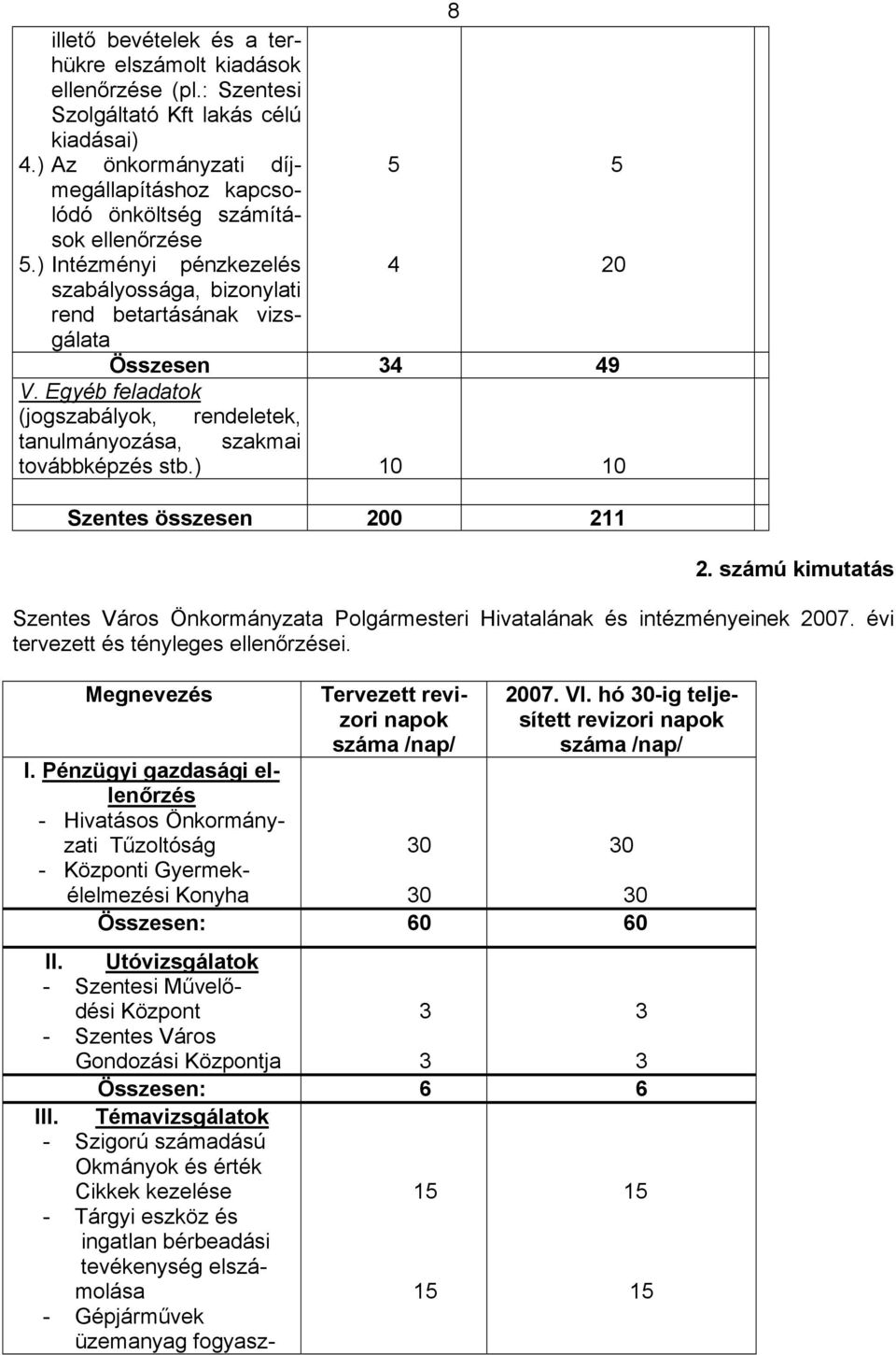 Egyéb feladatok (jogszabályok, rendeletek, tanulmányozása, szakmai továbbképzés stb.) 10 10 Szentes összesen 00 11.