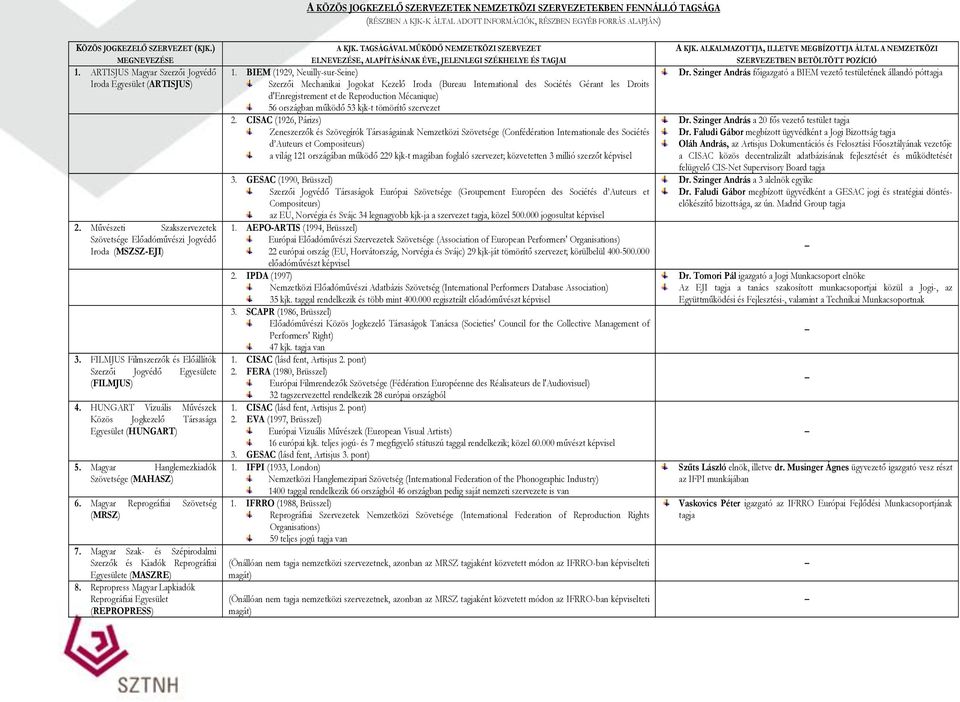 FILMJUS Filmszerzők és Előállítók Szerzői Jogvédő Egyesülete (FILMJUS) 4. HUNGART Vizuális Művészek Közös Jogkezelő Társasága Egyesület (HUNGART) 5. Magyar Hanglemezkiadók Szövetsége (MAHASZ) 6.