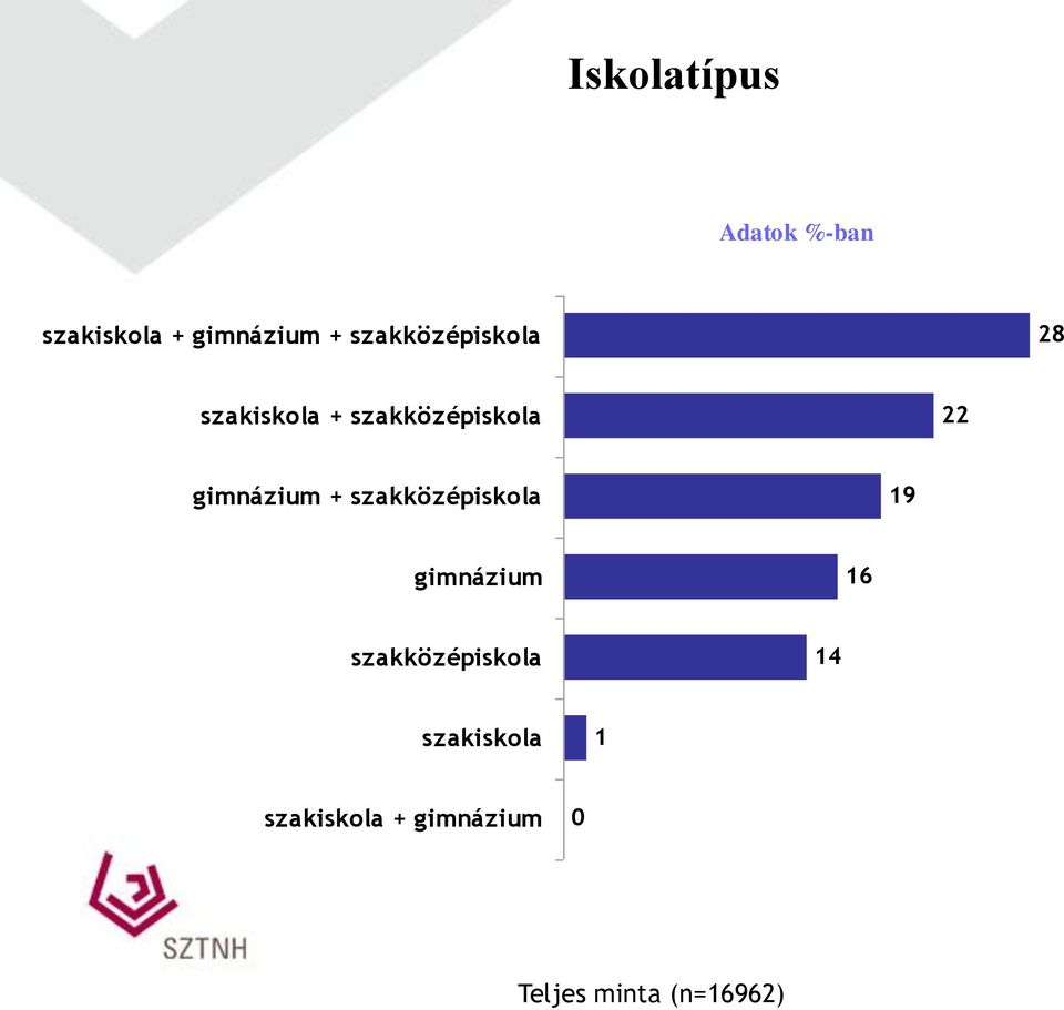 + szakközépiskola 22 gimnázium + szakközépiskola 19