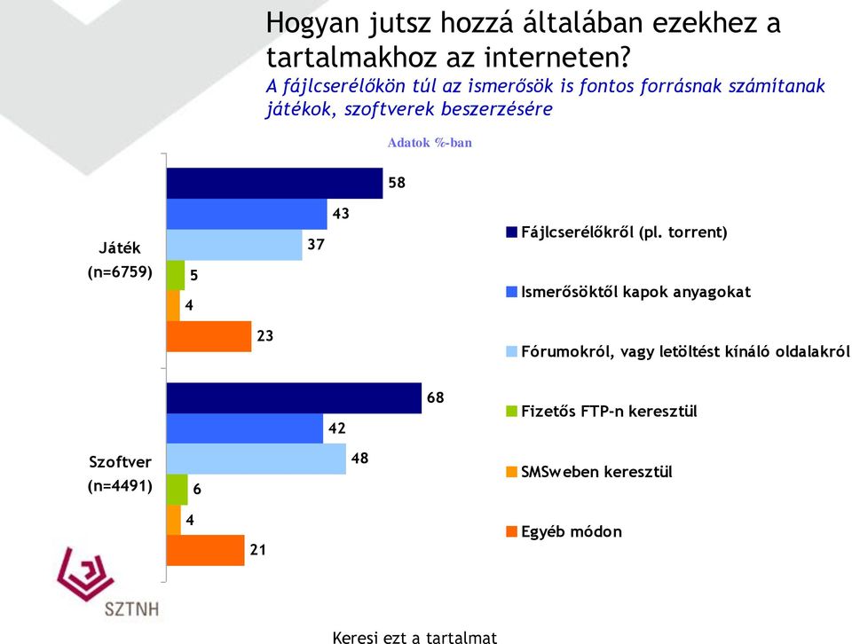 %-ban 58 Játék 37 43 Fájlcserélőkről (pl.