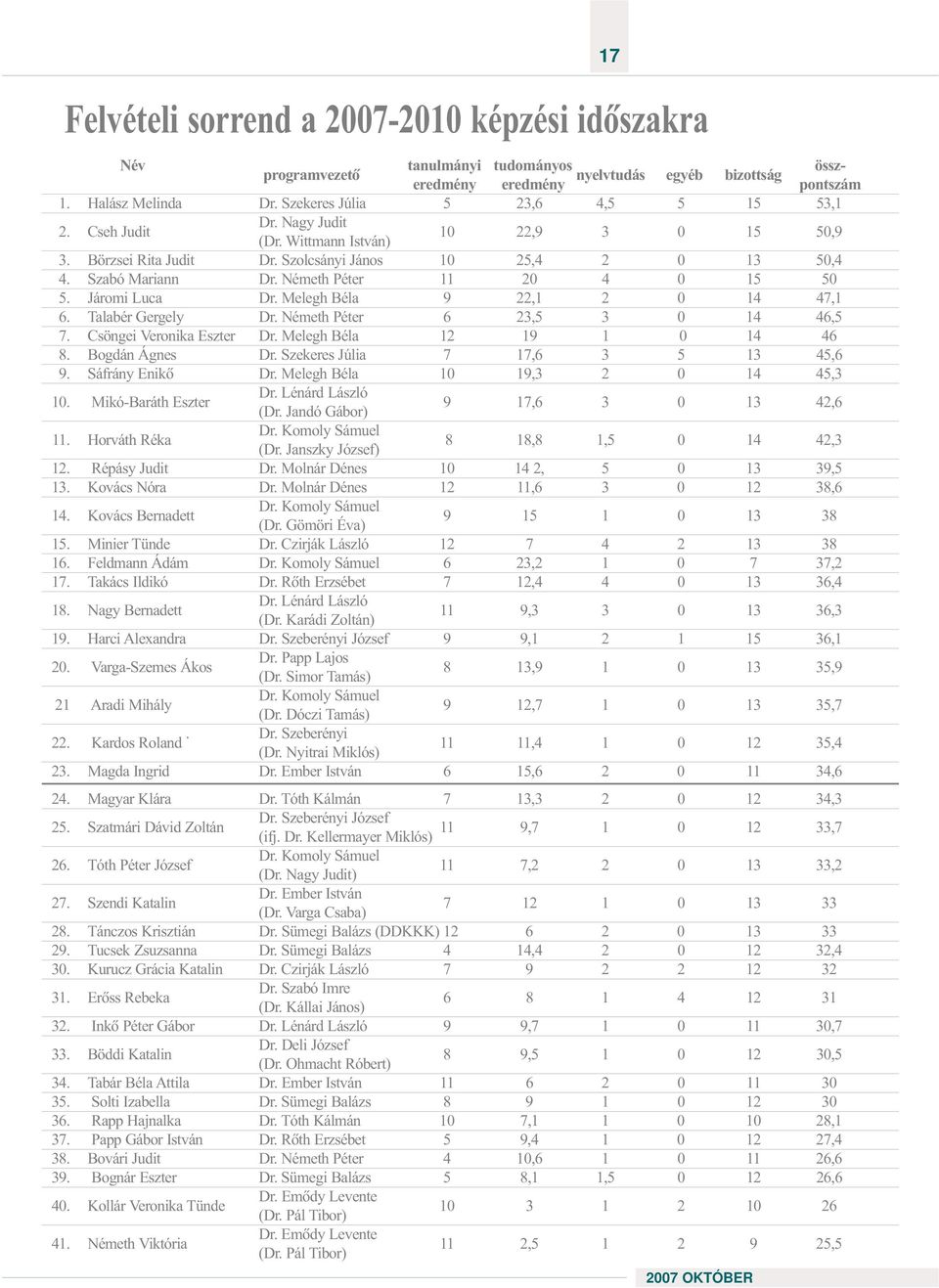 Németh Péter 11 20 4 0 15 50 5. Járomi Luca Dr. Melegh Béla 9 22,1 2 0 14 47,1 6. Talabér Gergely Dr. Németh Péter 6 23,5 3 0 14 46,5 7. Csöngei Veronika Eszter Dr. Melegh Béla 12 19 1 0 14 46 8.