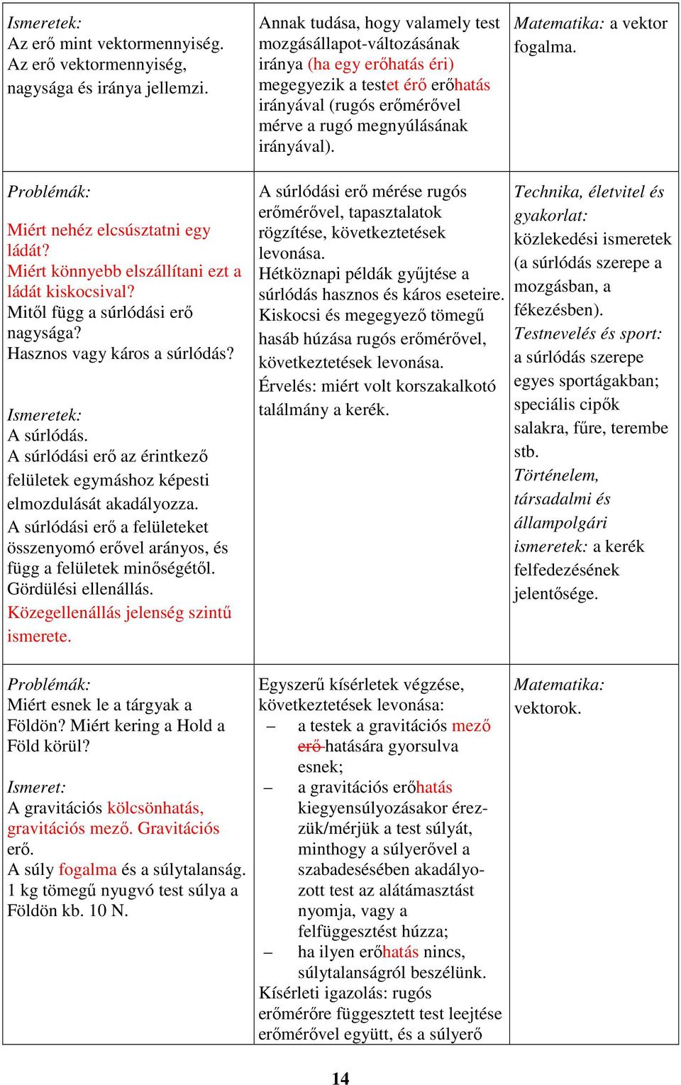 Matematika: a vektor fogalma. Problémák: Miért nehéz elcsúsztatni egy ládát? Miért könnyebb elszállítani ezt a ládát kiskocsival? Mitől függ a súrlódási erő nagysága? Hasznos vagy káros a súrlódás?