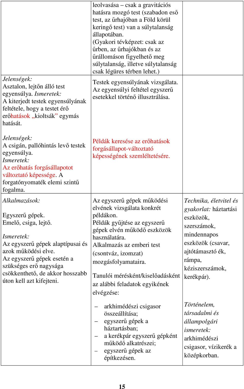 Az egyszerű gépek alaptípusai és azok működési elve. Az egyszerű gépek esetén a szükséges erő nagysága csökkenthető, de akkor hosszabb úton kell azt kifejteni.