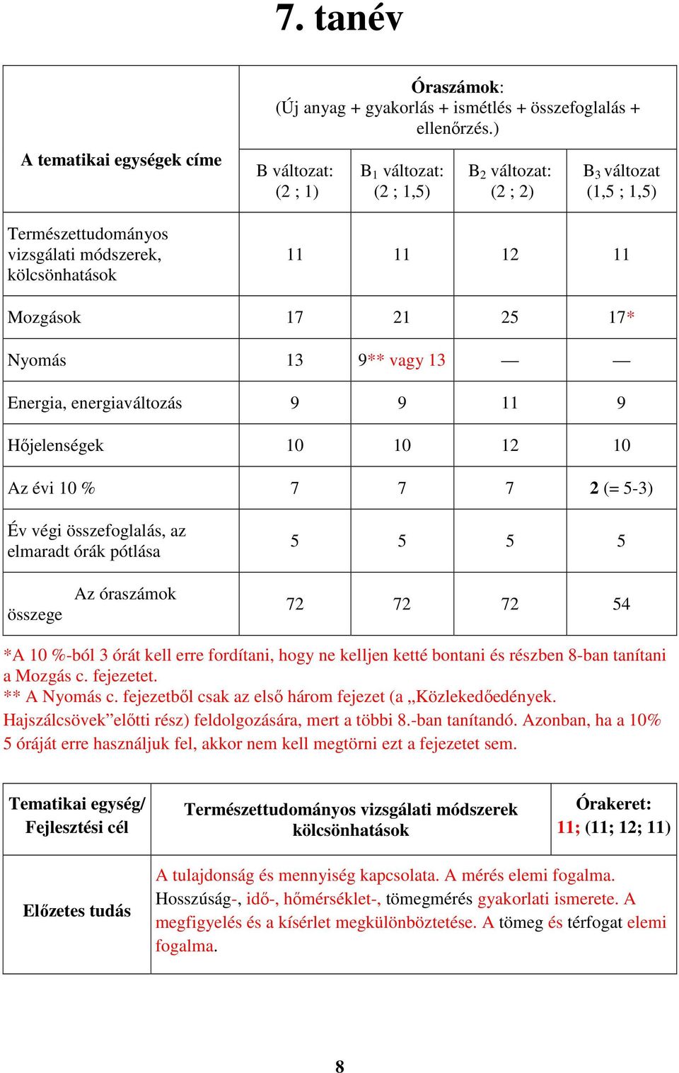 10 12 10 Az évi 10 % 7 7 7 2 (= 5-3) Év végi összefoglalás, az elmaradt órák pótlása 5 5 5 5 összege Az óraszámok 72 72 72 54 *A 10 %-ból 3 órát kell erre fordítani, hogy ne kelljen ketté bontani és