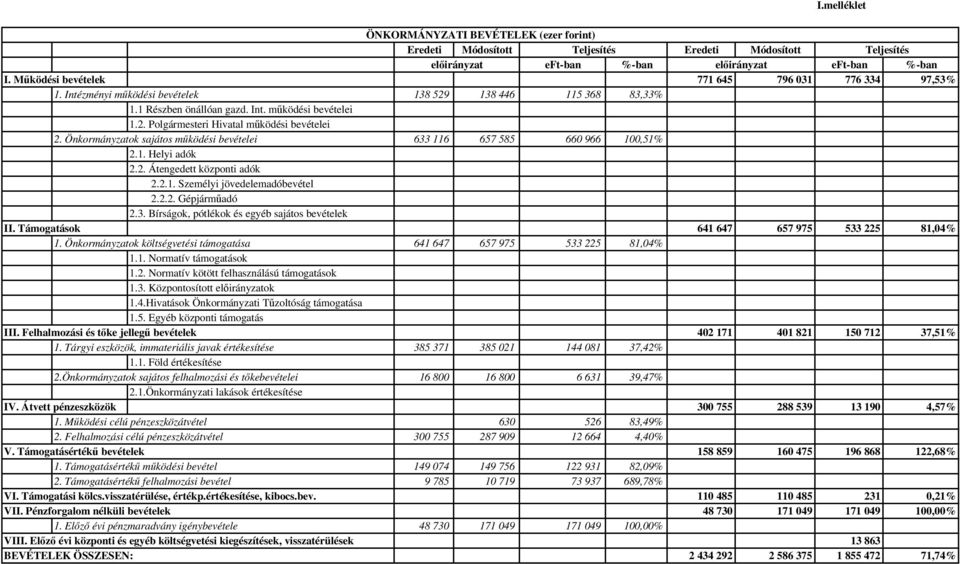 Önkormányzatok sajátos működési bevételei 633 116 657 585 660 966 100,51% 2.1. Helyi adók 2.2. Átengedett központi adók 2.2.1. Személyi jövedelemadóbevétel 2.2.2. Gépjárműadó 2.3. Bírságok, pótlékok és egyéb sajátos bevételek II.